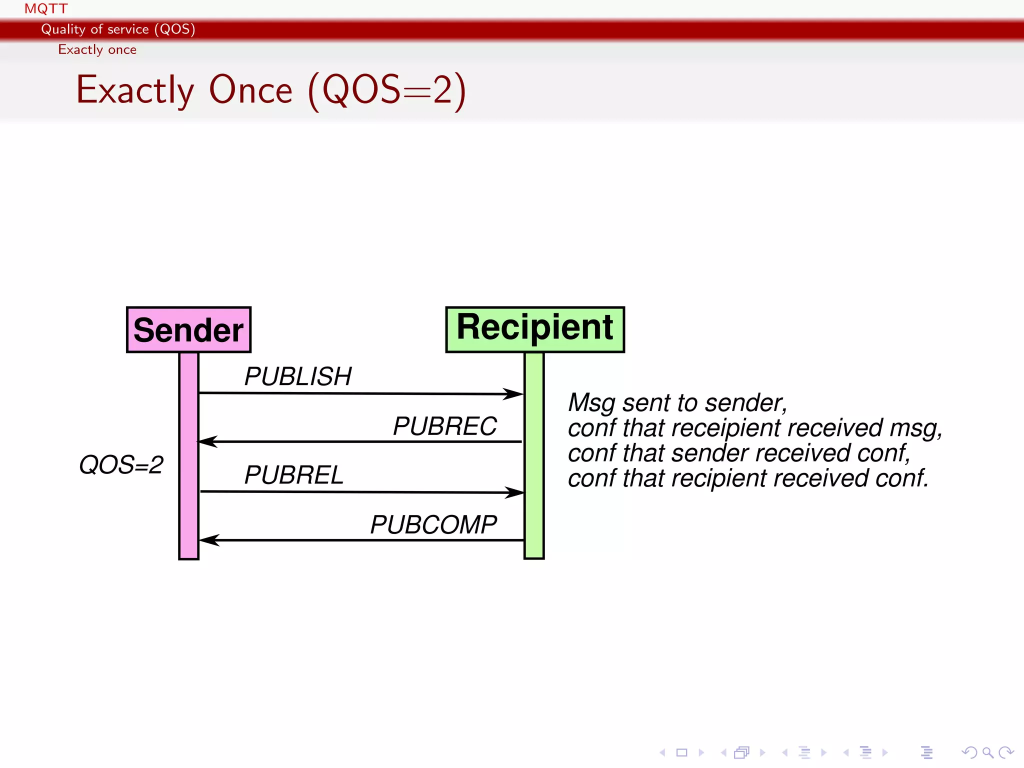 MQTT
Quality of service (QOS)
Exactly once
Exactly Once (QOS=2)
Sender Recipient
PUBLISH
Msg sent to sender,
conf that receipient received msg,
conf that sender received conf,
conf that recipient received conf.
QOS=2
PUBREC
PUBREL
PUBCOMP
 
