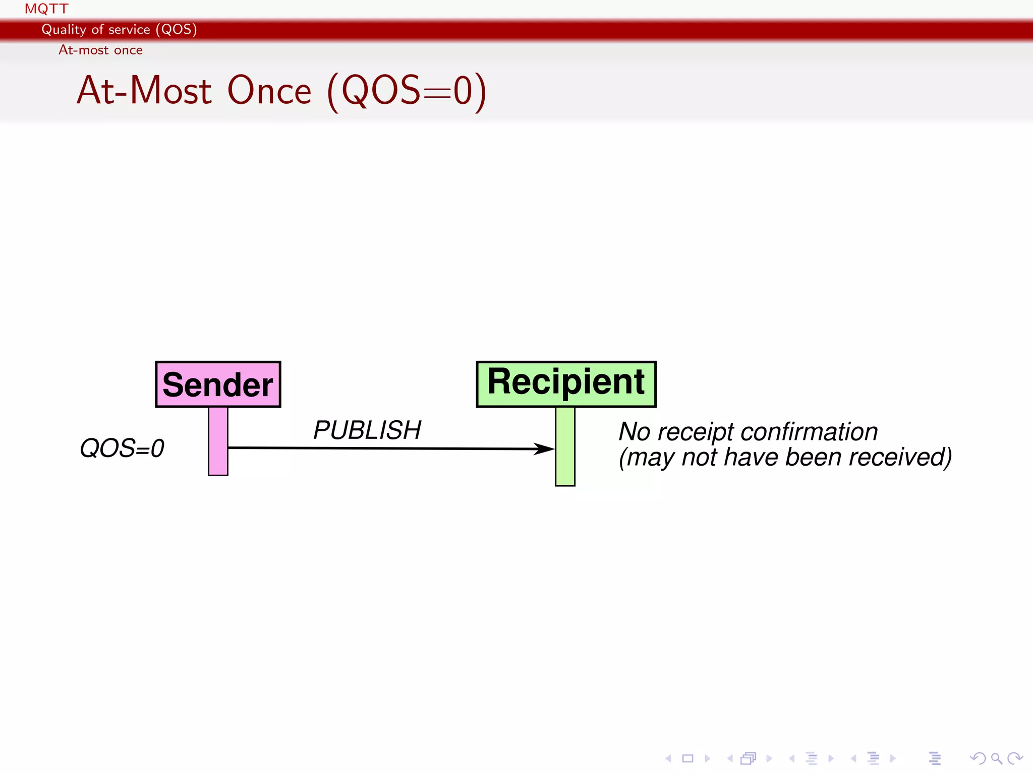 MQTT
Quality of service (QOS)
At-most once
At-Most Once (QOS=0)
Sender Recipient
PUBLISH No receipt confirmation
(may not have been received)QOS=0
 