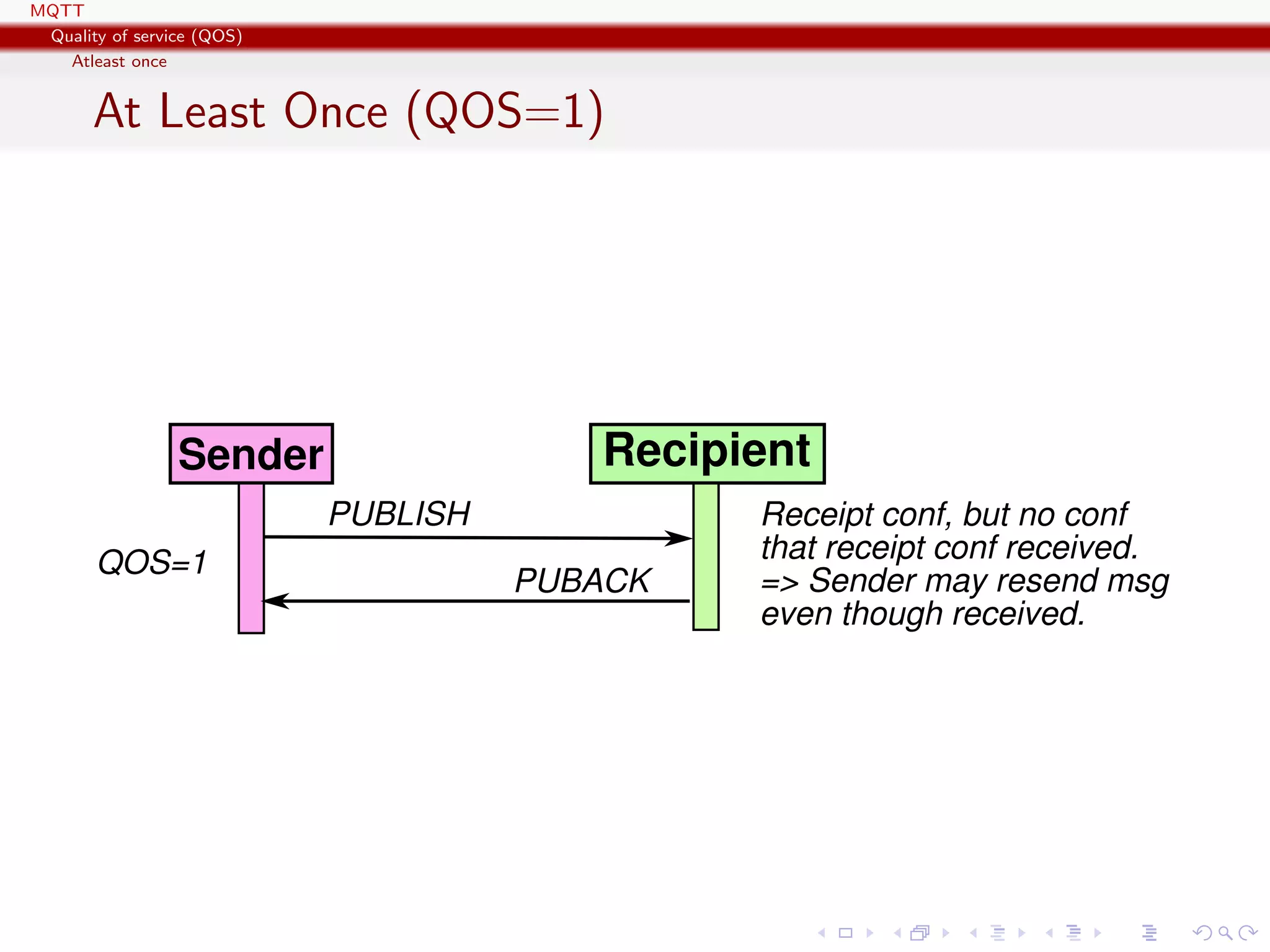 MQTT
Quality of service (QOS)
Atleast once
At Least Once (QOS=1)
Sender Recipient
PUBLISH Receipt conf, but no conf
that receipt conf received.
=> Sender may resend msg
even though received.
QOS=1
PUBACK
 