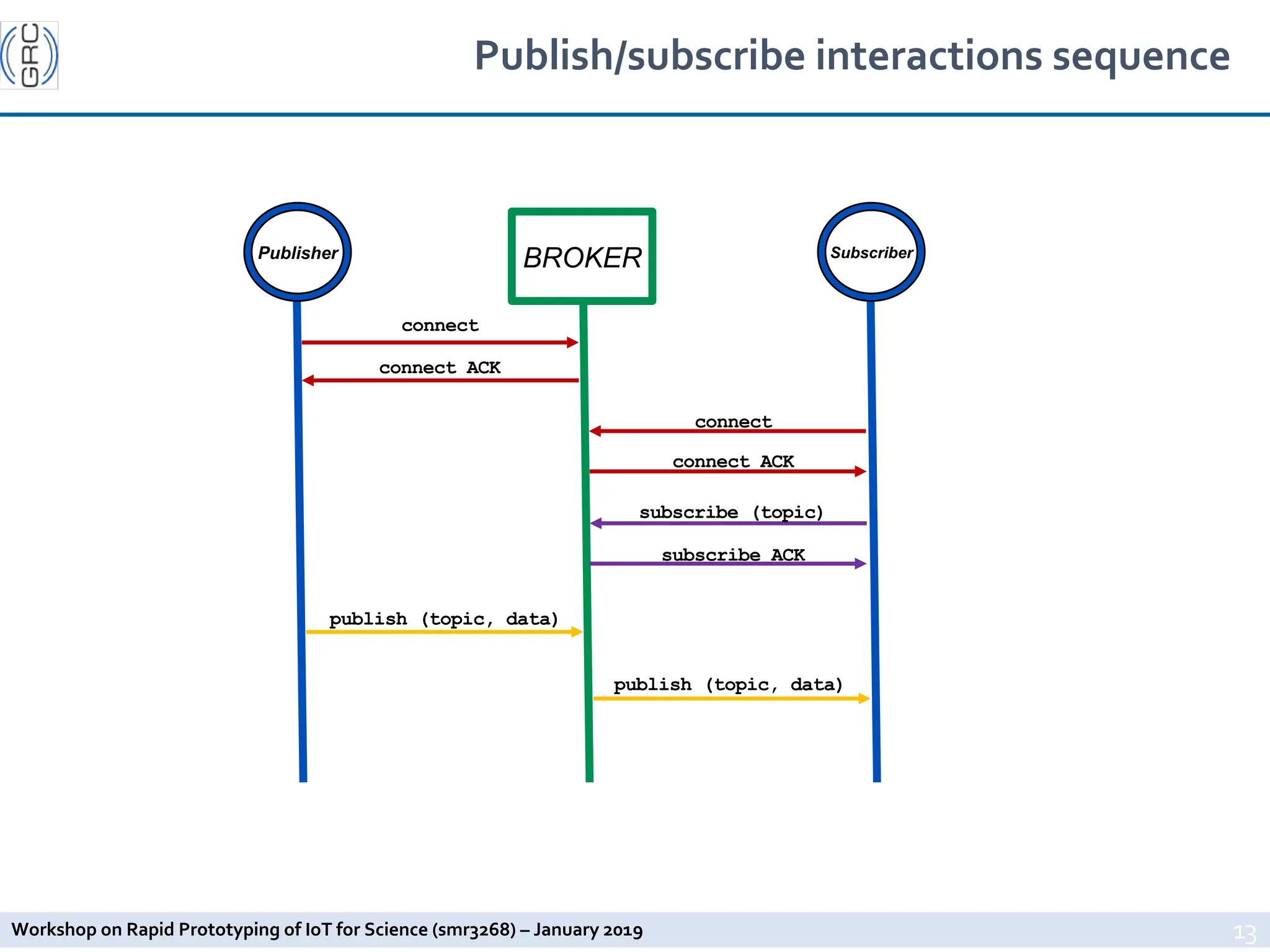Workshop on Rapid Prototyping of IoT for Science (smr3268) – January 2019
Publish/subscribe interactions sequence
13
Publisher Subscriber
BROKER
connect
connect ACK
connect
connect ACK
subscribe (topic)
subscribe ACK
publish (topic, data)
publish (topic, data)
 