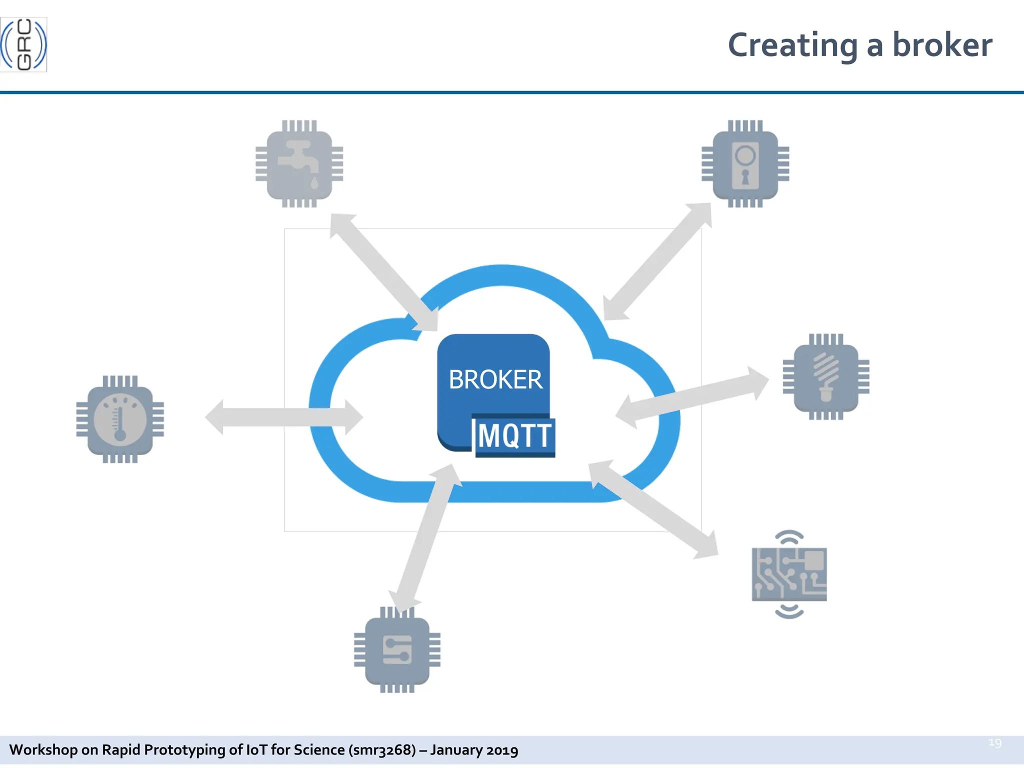 Workshop on Rapid Prototyping of IoT for Science (smr3268) – January 2019
BROKER
Creating a broker
19
 