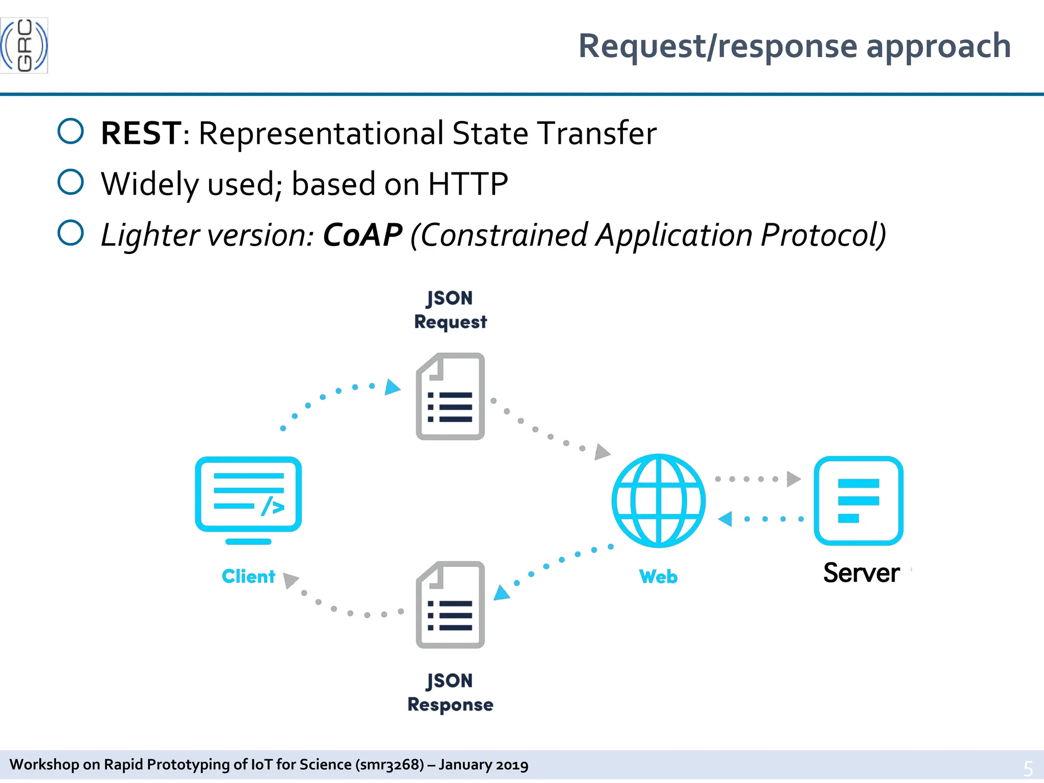 Workshop on Rapid Prototyping of IoT for Science (smr3268) – January 2019
Request/response approach
¡ REST: Representational State Transfer
¡ Widely used; based on HTTP
¡ Lighter version: CoAP (Constrained Application Protocol)
5
Server
 