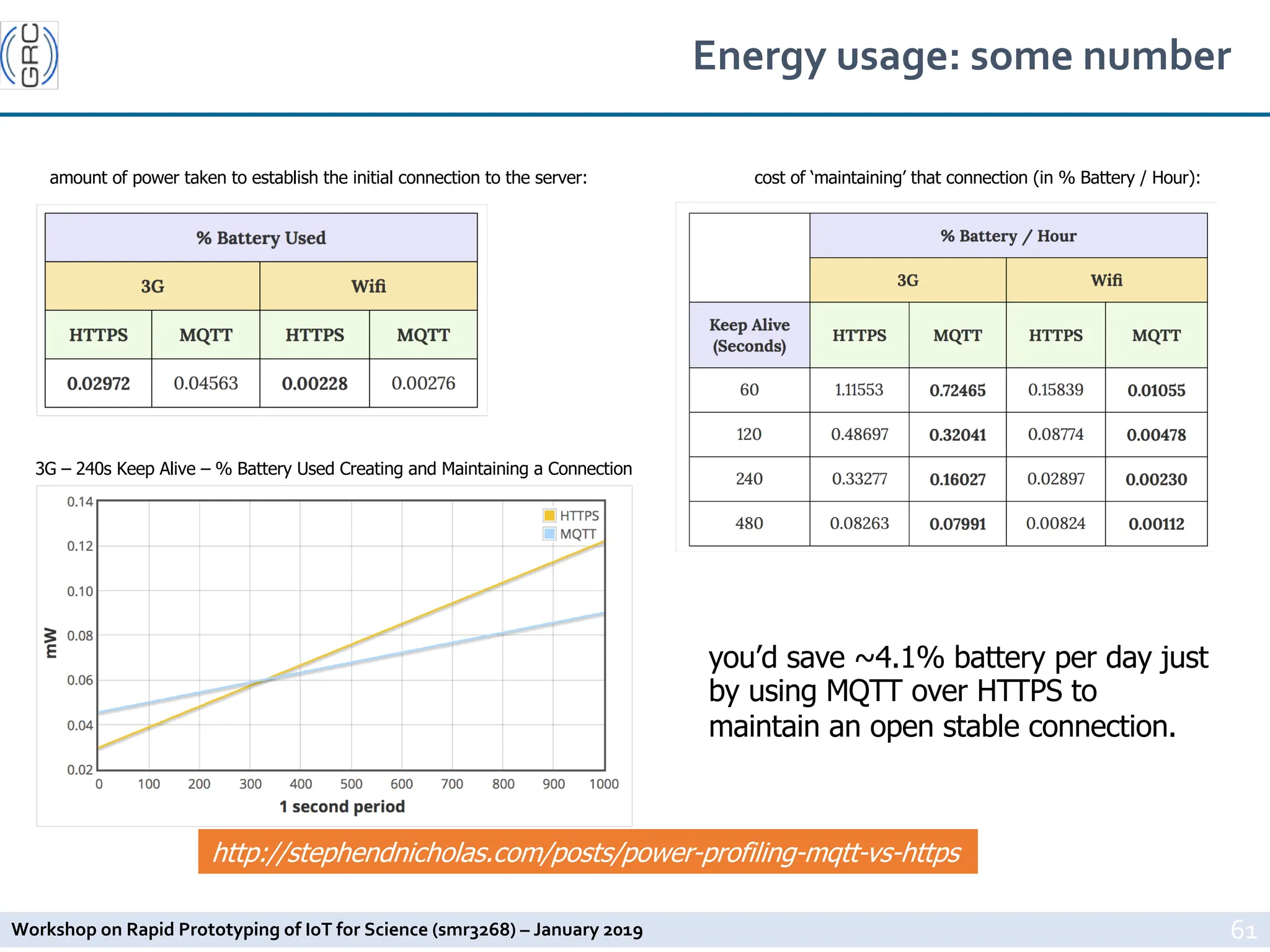 Workshop on Rapid Prototyping of IoT for Science (smr3268) – January 2019
Energy usage: some number
61
cost of ‘maintaining’ that connection (in % Battery / Hour):
amount of power taken to establish the initial connection to the server:
3G – 240s Keep Alive – % Battery Used Creating and Maintaining a Connection
you’d save ~4.1% battery per day just
by using MQTT over HTTPS to
maintain an open stable connection.
http://stephendnicholas.com/posts/power-profiling-mqtt-vs-https
 