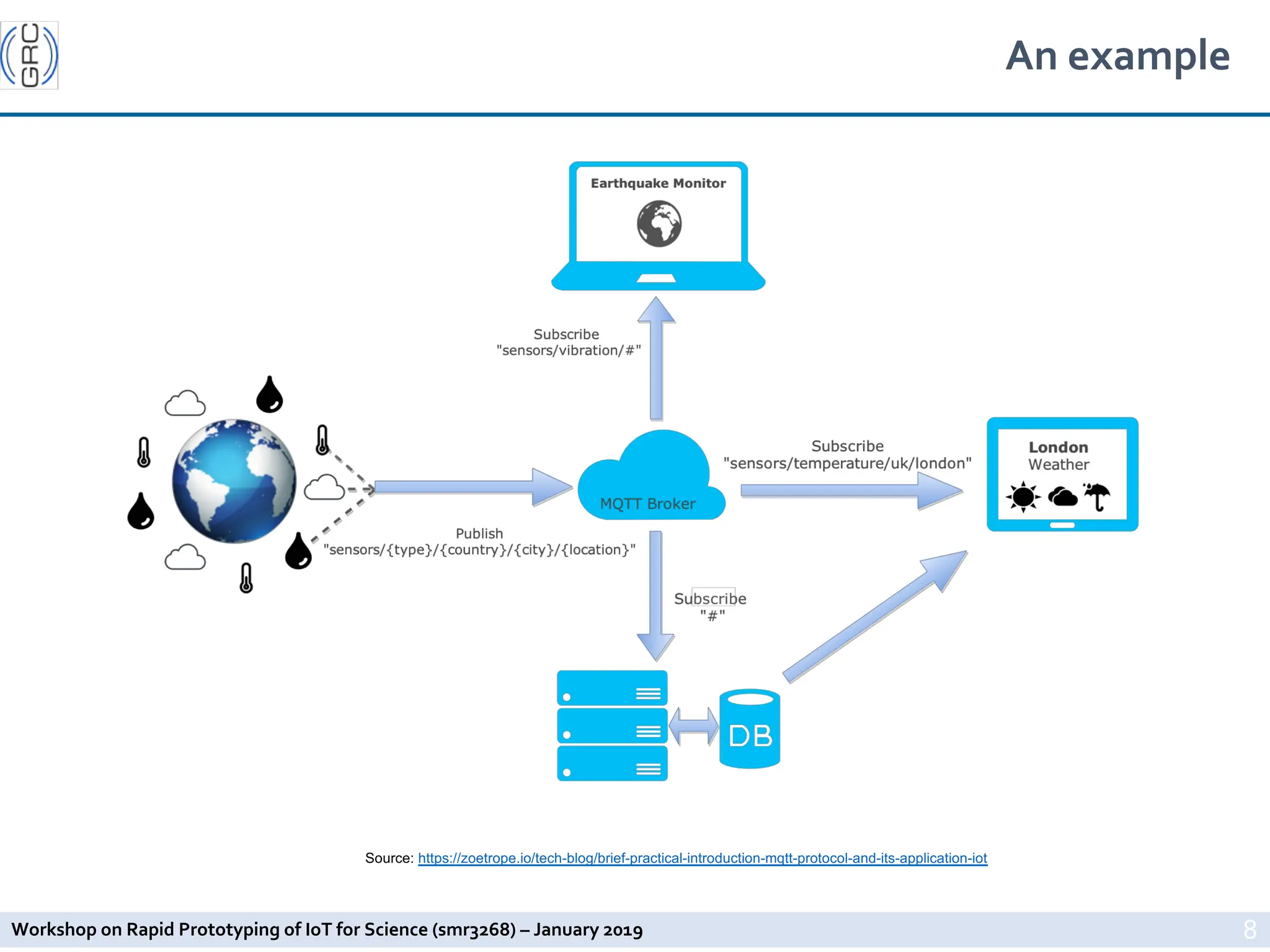 Workshop on Rapid Prototyping of IoT for Science (smr3268) – January 2019
An example
8
Source: https://zoetrope.io/tech-blog/brief-practical-introduction-mqtt-protocol-and-its-application-iot
 