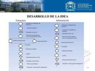 DESARROLLO DE LA IDEA
Estructura Alimentación
 