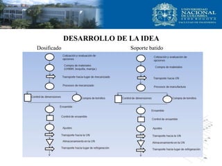 DESARROLLO DE LA IDEA
Dosificado Soporte batido
 