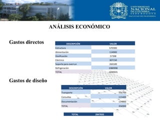 ANÁLISIS ECONÓMICO
Gastos directos
Gastos de diseño
DESCRIPCIÓN VALOR
Estructura 670300
Alimentación 114900
Dosificación 57398
Eléctrico 307150
Soporte para overrun 260189
Refrigeración 1080998
TOTAL 2490935
DESCRIPCIÓN VALOR
Transporte 116700
Consultas 115400
Documentación 124800
TOTAL 356900
TOTAL 2847835
 