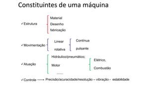 ✓Estrutura
Linear
rotativa
Contínua
pulsante
Material
Desenho
fabricação
Motor
Hidráulico/pneumático;
Elétrico,
Combustão
✓Atuação
✓Movimentação
✓Controle
.......
Precisão/acuracidade/resolução – vibração - estabilidade
Constituintes de uma máquina
 