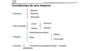 Estrutura de Máquinas, Granito Sintético – Aula 04 – Notas de aula
São Carlos
✓Estrutura
Linear
rotativa
Contínua
pulsante
Constituintes de uma máquina
Material
Desenho
fabricação
Motor
Hidráulico/pneumático;
Elétrico,
Combustão
✓Atuação
✓Movimentação
✓Controle
.......
 Precisão/acuracidade/resolução – vibração -
estabilidade
 