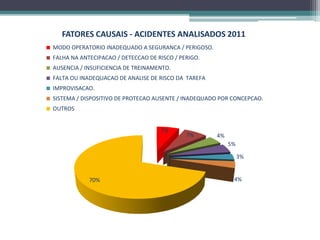 7%
7% 4%
5%
3%
4%70%
FATORES CAUSAIS - ACIDENTES ANALISADOS 2011
MODO OPERATORIO INADEQUADO A SEGURANCA / PERIGOSO.
FALHA NA ANTECIPACAO / DETECCAO DE RISCO / PERIGO.
AUSENCIA / INSUFICIENCIA DE TREINAMENTO.
FALTA OU INADEQUACAO DE ANALISE DE RISCO DA TAREFA
IMPROVISACAO.
SISTEMA / DISPOSITIVO DE PROTECAO AUSENTE / INADEQUADO POR CONCEPCAO.
OUTROS
 