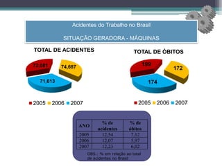 Acidentes do Trabalho no Brasil
SITUAÇÃO GERADORA - MÁQUINAS
OBS.: % em relação ao total
de acidentes no Brasil
72,081 74,687
71,613
TOTAL DE ACIDENTES
2005 2006 2007
199
172
174
TOTAL DE ÓBITOS
2005 2006 2007
ANO
% de
acidentes
% de
óbitos
2005 12,54 7,12
2006 12,07 5,97
2007 12,23 6,02
 