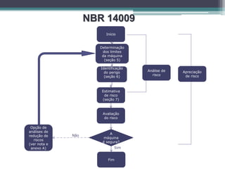Determinação
dos limites
da máquina
(seção 5)
Identificação
do perigo
(seção 6)
Estimativa
de risco
(seção 7)
Avaliação
do risco
A
máquina
é segura?
Fim
Opção de
análises de
redução de
riscos
(ver nota e
anexo A)
Análise de
risco
Apreciação
de risco
Início
Sim
Não
NBR 14009
 