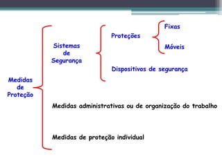 Medidas
de
Proteção
Sistemas
de
Segurança
Proteções
Dispositivos de segurança
Fixas
Móveis
Medidas administrativas ou de organização do trabalho
Medidas de proteção individual
 