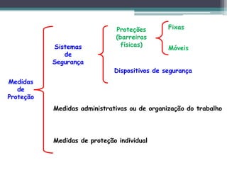 Medidas
de
Proteção
Sistemas
de
Segurança
Proteções
(barreiras
físicas)
Dispositivos de segurança
Fixas
Móveis
Medidas administrativas ou de organização do trabalho
Medidas de proteção individual
 