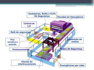Piso
sensitivo à
pressão
Relé de segurança
Cortinas de
Luz
Chaves de
intertravamento
Emergências por cabo
Paradas de Emergência
Redes de Segurança
Restrição de
acesso
Contatores, Relés e CLPs
De Segurança
Enclausuramento
 