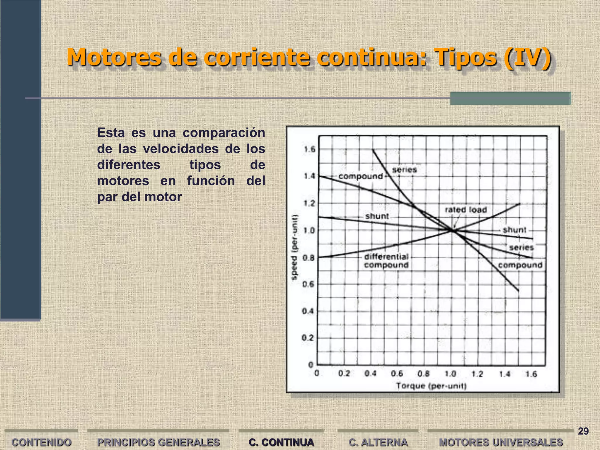 29
Motores de corriente continua: Tipos (IV)
CONTENIDO PRINCIPIOS GENERALES C. CONTINUA C. ALTERNA
Esta es una comparación
de las velocidades de los
diferentes tipos de
motores en función del
par del motor
MOTORES UNIVERSALES
 