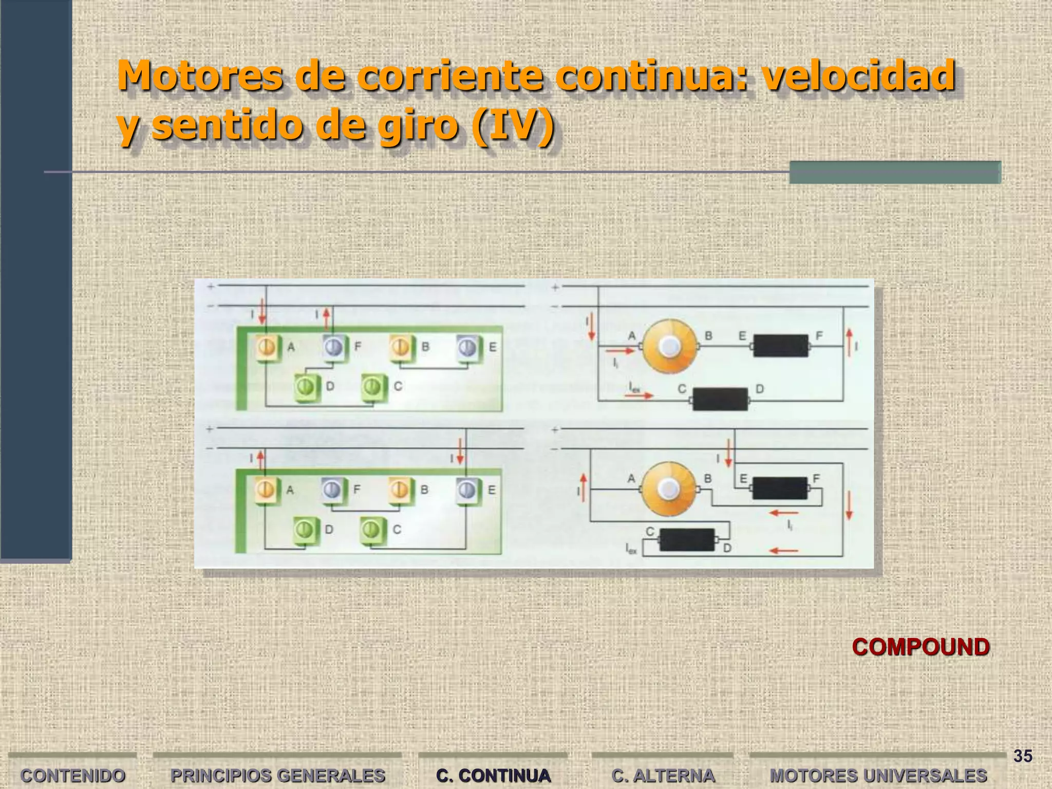 35
Motores de corriente continua: velocidad
y sentido de giro (IV)
CONTENIDO PRINCIPIOS GENERALES C. CONTINUA C. ALTERNA
COMPOUND
MOTORES UNIVERSALES
 