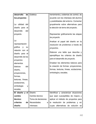 112
desarrollo de
los proyectos
La utilidad del
diseño para el
desarrollo del
proyecto.
La
representación
gráfica y su
relación con el
diseño para el
desarrollo de los
proyectos:
elementos
básicos del
diseño,
proyecciones,
formas,
texturas, líneas,
acotaciones,
simbología y
escalas.
Estética herramienta y sistemas de control, de
acuerdo con los intereses del alumno
y posibilidades del entorno. Comentar
grupalmente sobre alternativas para
la elección de tema del proyecto.
Representar gráficamente las etapas
de proyecto.
Analizar el papel del diseño en la
resolución de problemas a través de
proyectos.
Elaborar una tabla que describa y
ejemplifique los criterios de diseño
para el desarrollo de proyecto.
Emplear los elementos básicos para
la creación de formas: proyecciones,
formas, texturas, líneas, acotaciones,
simbología y escalas.
El diseño y el
cambio
técnico:
criterios de
diseño
Diseño
Cambio técnico
Toma de decisiones
Necesidades e
intereses
Identificar y caracterizar situaciones
que sean susceptibles de mejora y
aplicar el método de proyectos para
la resolución de problemas y en
cuyas alternativas de solución se
 