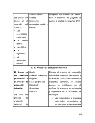 113
Los criterios del
diseño en el
desarrollo del
proyecto:
 Las
necesidades
e intereses.
 La función
técnica.
 La estética.
 La
ergonomía.
 La
aceptación
cultural.
Función técnica
Estética
Ergonomía
Aceptación social y
cultural
incorporen los criterios del diseño.
Para el desarrollo del proyecto se
sugiere el empleo de máquinas CNC.
5.2 El Proyecto de producción industrial
El diseño en
los procesos
productivos y
el proyecto de
producción
industrial
Las fases del
proyecto de
producción
industrial de
Diseño
Procesos productivos
Proyecto
Fases del proyecto
Modelación
Simulación
Prototipo
Ejecutar el proyecto de producción
industrial de máquinas, herramienta y
sistemas de control, considerando los
siguientes elementos, los cuales
pueden ser modificados por el
profesor de acuerdo a su pertinencia
y experiencia en el laboratorio de
tecnología:
 Las necesidades e intereses
individuales, comunitarios y
sociales para el desarrollo del
 
