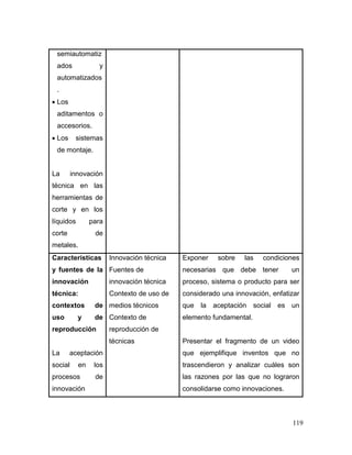 119
semiautomatiz
ados y
automatizados
.
 Los
aditamentos o
accesorios.
 Los sistemas
de montaje.
La innovación
técnica en las
herramientas de
corte y en los
líquidos para
corte de
metales.
Características
y fuentes de la
innovación
técnica:
contextos de
uso y de
reproducción
La aceptación
social en los
procesos de
innovación
Innovación técnica
Fuentes de
innovación técnica
Contexto de uso de
medios técnicos
Contexto de
reproducción de
técnicas
Exponer sobre las condiciones
necesarias que debe tener un
proceso, sistema o producto para ser
considerado una innovación, enfatizar
que la aceptación social es un
elemento fundamental.
Presentar el fragmento de un video
que ejemplifique inventos que no
trascendieron y analizar cuáles son
las razones por las que no lograron
consolidarse como innovaciones.
 