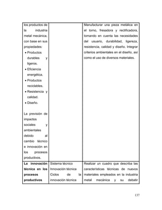 137
los productos de
la industria
metal mecánica,
con base en sus
propiedades:
 Productos
durables y
ligeros.
 Eficiencia
energética.
 Productos
reciclables.
 Resistencia y
calidad.
 Diseño.
La previsión de
impactos
sociales y
ambientales
debido al
cambio técnico
e innovación en
los procesos
productivos.
Manufacturar una pieza metálica en
el torno, fresadora y rectificadora,
tomando en cuenta las necesidades
del usuario, durabilidad, ligereza,
resistencia, calidad y diseño. Integrar
criterios ambientales en el diseño, así
como el uso de diversos materiales.
La innovación
técnica en los
procesos
productivos
Sistema técnico
Innovación técnica
Ciclos de la
innovación técnica
Realizar un cuadro que describa las
características técnicas de nuevos
materiales empleados en la industria
metal mecánica y su debatir
 