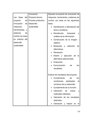 154
Las fases del
proyecto de
innovación de
máquinas,
herramientas y
sistemas de
control con base
en criterios del
desarrollo
sustentable.
Innovación
Proyecto técnico
Proceso productivo
Desarrollo
sustentable
Ejecutar el proyecto de innovación de
máquinas, herramienta y sistemas de
control, con base en las siguientes
fases:
 Identificación y delimitación del
tema o problema.
 Recolección, búsqueda y
análisis de la información.
 Construcción de la imagen –
objetivo.
 Búsqueda y selección de
alternativas.
 Planeación
 Diseño y ejecución de la
alternativa seleccionada.
 Evaluación.
 Comunicación de los
resultados.
Evaluar los resultados del proyecto:
 Cumplimiento de las
condiciones planteadas al
comienzo de su desarrollo.
 Cumplimiento de su función.
 Valoración de costos y
materiales utilizados.
 Valoración de los resultados
obtenidos.
 Valoración y mejora en el
 