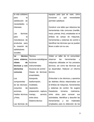 31
la vida cotidiana
para la
satisfacción de
necesidades e
intereses.
Las técnicas
para la
manufactura de
productos para
la creación de
satisfactores
sociales.
equipos para qué se usan, cómo
funcionan y qué necesidades
permiten satisfacer.
Construir una tabla que relacione las
herramientas más comunes (martillo,
mazo, prensa, lima), empleadas en el
énfasis de campo de máquinas,
herramientas y sistemas de control e
identificar las técnicas que se pueden
llevar a cabo con su uso.
La técnica
como sistema,
clases de
técnicas y sus
elementos
comunes
Los
componentes
de las técnicas:
conjuntos de
acciones,
medios técnicos
y fines.
Las técnicas de
Técnica
Acciones estratégicas
Acciones
instrumentales
Acciones de control
Clases de técnicas:
ensamblado,
transporte,
trasformación,
modelado,
reparación,
preparación, captura,
manejo, servicio,
entre otros.
Sistema técnico
Visitar un taller de mi comunidad,
observar las herramientas y
máquinas utilizadas en los procesos
técnicos, así como las técnicas que
se desarrollan. Elaborar un informe
técnico.
Entrevistar a los técnicos y operarios
de distintos oficios relacionados con
el énfasis de máquinas, herramientas
y sistemas de control. Se sugiere
fresadores, torneros, matriceros,
entre otros para conocer sus
actividades. Identificar y describir las
herramientas y los materiales
empleados para la obtención de los
 