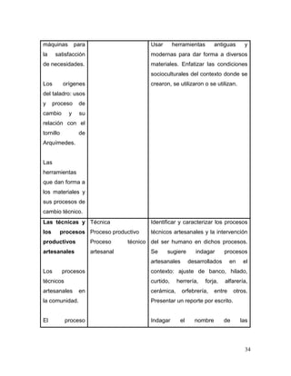 34
máquinas para
la satisfacción
de necesidades.
Los orígenes
del taladro: usos
y proceso de
cambio y su
relación con el
tornillo de
Arquímedes.
Las
herramientas
que dan forma a
los materiales y
sus procesos de
cambio técnico.
Usar herramientas antiguas y
modernas para dar forma a diversos
materiales. Enfatizar las condiciones
socioculturales del contexto donde se
crearon, se utilizaron o se utilizan.
Las técnicas y
los procesos
productivos
artesanales
Los procesos
técnicos
artesanales en
la comunidad.
El proceso
Técnica
Proceso productivo
Proceso técnico
artesanal
Identificar y caracterizar los procesos
técnicos artesanales y la intervención
del ser humano en dichos procesos.
Se sugiere indagar procesos
artesanales desarrollados en el
contexto: ajuste de banco, hilado,
curtido, herrería, forja, alfarería,
cerámica, orfebrería, entre otros.
Presentar un reporte por escrito.
Indagar el nombre de las
 