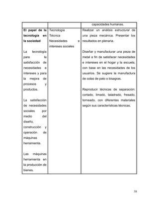 38
capacidades humanas.
El papel de la
tecnología en
la sociedad
La tecnología
para la
satisfacción de
necesidades e
intereses y para
la mejora de
procesos y
productos.
La satisfacción
de necesidades
sociales por
medio del
diseño,
construcción y
operación de
máquinas
herramienta.
Las máquinas
herramienta en
la producción de
bienes.
Tecnología
Técnica
Necesidades e
intereses sociales
Realizar un análisis estructural de
una pieza mecánica. Presentar los
resultados en plenaria.
Diseñar y manufacturar una pieza de
metal a fin de satisfacer necesidades
e intereses en el hogar y la escuela,
con base en las necesidades de los
usuarios. Se sugiere la manufactura
de colas de pato o bisagras.
Reproducir técnicas de separación:
cortado, limado, taladrado, fresado,
torneado, con diferentes materiales
según sus características técnicas.
 
