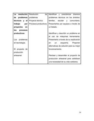 39
La resolución
de problemas
técnicos y el
trabajo por
proyectos en
los procesos
productivos
Los problemas
en tecnología.
El proyecto de
producción
artesanal.
Resolución de
problemas
Proyecto técnico
Procesos productivos
Identificar y caracterizar diversos
problemas técnicos en los ámbitos:
familiar, escolar y comunitario.
Presentarlos por equipos a través de
un listado.
Identificar y describir un problema en
el uso de máquinas herramienta.
Presentarlo a través de su explicación
en un esquema. Proponer
alternativas de solución para su mejor
funcionamiento.
Plantear y desarrollar el proyecto de
producción artesanal para satisfacer
una necesidad de su vida cotidiana.
 
