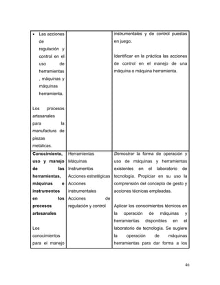 46
 Las acciones
de
regulación y
control en el
uso de
herramientas
, máquinas y
máquinas
herramienta.
Los procesos
artesanales
para la
manufactura de
piezas
metálicas.
instrumentales y de control puestas
en juego.
Identificar en la práctica las acciones
de control en el manejo de una
máquina o máquina herramienta.
Conocimiento,
uso y manejo
de las
herramientas,
máquinas e
instrumentos
en los
procesos
artesanales
Los
conocimientos
para el manejo
Herramientas
Máquinas
Instrumentos
Acciones estratégicas
Acciones
instrumentales
Acciones de
regulación y control
Demostrar la forma de operación y
uso de máquinas y herramientas
existentes en el laboratorio de
tecnología. Propiciar en su uso la
comprensión del concepto de gesto y
acciones técnicas empleadas.
Aplicar los conocimientos técnicos en
la operación de máquinas y
herramientas disponibles en el
laboratorio de tecnología. Se sugiere
la operación de máquinas
herramientas para dar forma a los
 