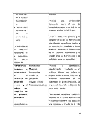 49
herramientas
en la industria
manufacturer
a.
 Las máquinas
herramienta
en la
producción en
serie.
La aplicación de
las máquinas
herramienta en
la elaboración
de piezas
mecánicas.
martillos.
Proponer una investigación
documental sobre el uso de
computadoras para el control de los
procesos técnicos en la industria.
Llevar a cabo una práctica para
comparar el uso de las herramientas
para elaborar productos de madera y
las herramientas para elaborar piezas
metálicas, enfatizar la identificación
de las funciones involucradas y la
relación entre las herramientas y los
materiales sobre los que actúan.
Herramientas,
máquinas e
instrumentos
en la
resolución de
problemas
técnicos y el
trabajo por
proyectos en
los procesos
productivos
La resolución de
Herramientas
Máquinas
Instrumentos
Resolución de
problemas
Proyecto técnico
Procesos productivos
Proponer la identificación,
caracterización y resolución de un
problema técnico que incluya el
empleo de herramientas, máquinas y
máquinas herramienta en la
elaboración de piezas metálicas. Se
propone el desarrollo de técnicas de
trazo, corte y ajuste.
Desarrollar el proyecto de producción
artesanal de máquinas, herramientas
y sistemas de control para satisfacer
una necesidad o interés de la vida
 