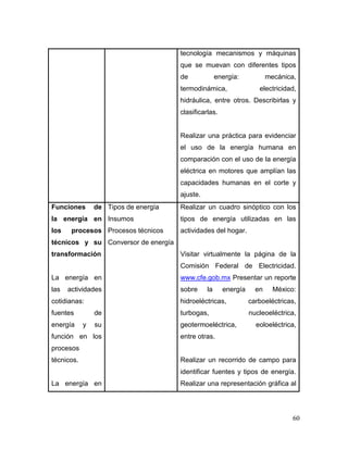 60
tecnología mecanismos y máquinas
que se muevan con diferentes tipos
de energía: mecánica,
termodinámica, electricidad,
hidráulica, entre otros. Describirlas y
clasificarlas.
Realizar una práctica para evidenciar
el uso de la energía humana en
comparación con el uso de la energía
eléctrica en motores que amplían las
capacidades humanas en el corte y
ajuste.
Funciones de
la energía en
los procesos
técnicos y su
transformación
La energía en
las actividades
cotidianas:
fuentes de
energía y su
función en los
procesos
técnicos.
La energía en
Tipos de energía
Insumos
Procesos técnicos
Conversor de energía
Realizar un cuadro sinóptico con los
tipos de energía utilizadas en las
actividades del hogar.
Visitar virtualmente la página de la
Comisión Federal de Electricidad.
www.cfe.gob.mx Presentar un reporte
sobre la energía en México:
hidroeléctricas, carboeléctricas,
turbogas, nucleoeléctrica,
geotermoeléctrica, eoloeléctrica,
entre otras.
Realizar un recorrido de campo para
identificar fuentes y tipos de energía.
Realizar una representación gráfica al
 