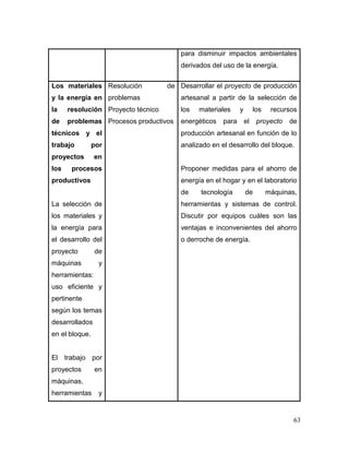 63
para disminuir impactos ambientales
derivados del uso de la energía.
Los materiales
y la energía en
la resolución
de problemas
técnicos y el
trabajo por
proyectos en
los procesos
productivos
La selección de
los materiales y
la energía para
el desarrollo del
proyecto de
máquinas y
herramientas:
uso eficiente y
pertinente
según los temas
desarrollados
en el bloque.
El trabajo por
proyectos en
máquinas,
herramientas y
Resolución de
problemas
Proyecto técnico
Procesos productivos
Desarrollar el proyecto de producción
artesanal a partir de la selección de
los materiales y los recursos
energéticos para el proyecto de
producción artesanal en función de lo
analizado en el desarrollo del bloque.
Proponer medidas para el ahorro de
energía en el hogar y en el laboratorio
de tecnología de máquinas,
herramientas y sistemas de control.
Discutir por equipos cuáles son las
ventajas e inconvenientes del ahorro
o derroche de energía.
 