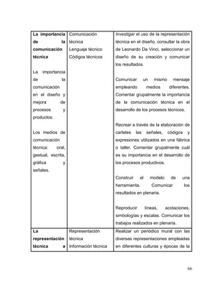 66
La importancia
de la
comunicación
técnica
La importancia
de la
comunicación
en el diseño y
mejora de
procesos y
productos.
Los medios de
comunicación
técnica: oral,
gestual, escrita,
gráfica y
señales.
Comunicación
técnica
Lenguaje técnico
Códigos técnicos
Investigar el uso de la representación
técnica en el diseño, consultar la obra
de Leonardo Da Vinci, seleccionar un
diseño de su creación y comunicar
los resultados.
Comunicar un mismo mensaje
empleando medios diferentes.
Comentar grupalmente la importancia
de la comunicación técnica en el
desarrollo de los procesos técnicos.
Recrear a través de la elaboración de
carteles las señales, códigos y
expresiones utilizados en una fábrica
o taller. Comentar grupalmente cuál
es su importancia en el desarrollo de
los procesos productivos.
Construir el modelo de una
herramienta. Comunicar los
resultados en plenaria.
Reproducir líneas, acotaciones,
simbologías y escalas. Comunicar los
trabajos realizados en plenaria.
La
representación
técnica a
Representación
técnica
Información técnica
Realizar un periódico mural con las
diversas representaciones empleadas
en diferentes culturas y épocas de la
 