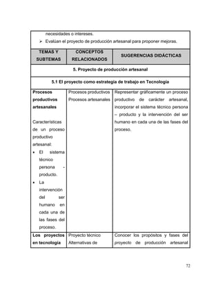 72
necesidades o intereses.
 Evalúan el proyecto de producción artesanal para proponer mejoras.
TEMAS Y
SUBTEMAS
CONCEPTOS
RELACIONADOS
SUGERENCIAS DIDÁCTICAS
5. Proyecto de producción artesanal
5.1 El proyecto como estrategia de trabajo en Tecnología
Procesos
productivos
artesanales
Características
de un proceso
productivo
artesanal:
 El sistema
técnico
persona -
producto.
 La
intervención
del ser
humano en
cada una de
las fases del
proceso.
Procesos productivos
Procesos artesanales
Representar gráficamente un proceso
productivo de carácter artesanal,
incorporar el sistema técnico persona
– producto y la intervención del ser
humano en cada una de las fases del
proceso.
Los proyectos
en tecnología
Proyecto técnico
Alternativas de
Conocer los propósitos y fases del
proyecto de producción artesanal
 