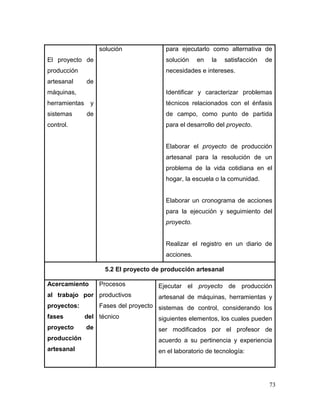 73
El proyecto de
producción
artesanal de
máquinas,
herramientas y
sistemas de
control.
solución para ejecutarlo como alternativa de
solución en la satisfacción de
necesidades e intereses.
Identificar y caracterizar problemas
técnicos relacionados con el énfasis
de campo, como punto de partida
para el desarrollo del proyecto.
Elaborar el proyecto de producción
artesanal para la resolución de un
problema de la vida cotidiana en el
hogar, la escuela o la comunidad.
Elaborar un cronograma de acciones
para la ejecución y seguimiento del
proyecto.
Realizar el registro en un diario de
acciones.
5.2 El proyecto de producción artesanal
Acercamiento
al trabajo por
proyectos:
fases del
proyecto de
producción
artesanal
Procesos
productivos
Fases del proyecto
técnico
Ejecutar el proyecto de producción
artesanal de máquinas, herramientas y
sistemas de control, considerando los
siguientes elementos, los cuales pueden
ser modificados por el profesor de
acuerdo a su pertinencia y experiencia
en el laboratorio de tecnología:
 