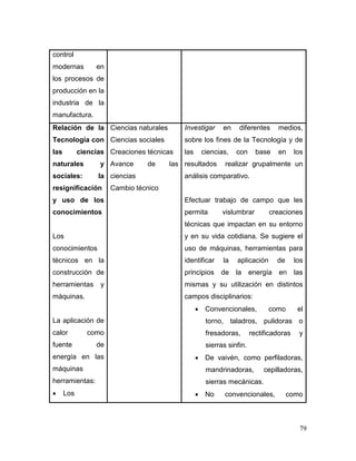 79
control
modernas en
los procesos de
producción en la
industria de la
manufactura.
Relación de la
Tecnología con
las ciencias
naturales y
sociales: la
resignificación
y uso de los
conocimientos
Los
conocimientos
técnicos en la
construcción de
herramientas y
máquinas.
La aplicación de
calor como
fuente de
energía en las
máquinas
herramientas:
 Los
Ciencias naturales
Ciencias sociales
Creaciones técnicas
Avance de las
ciencias
Cambio técnico
Investigar en diferentes medios,
sobre los fines de la Tecnología y de
las ciencias, con base en los
resultados realizar grupalmente un
análisis comparativo.
Efectuar trabajo de campo que les
permita vislumbrar creaciones
técnicas que impactan en su entorno
y en su vida cotidiana. Se sugiere el
uso de máquinas, herramientas para
identificar la aplicación de los
principios de la energía en las
mismas y su utilización en distintos
campos disciplinarios:
 Convencionales, como el
torno, taladros, pulidoras o
fresadoras, rectificadoras y
sierras sinfin.
 De vaivén, como perfiladoras,
mandrinadoras, cepilladoras,
sierras mecánicas.
 No convencionales, como
 