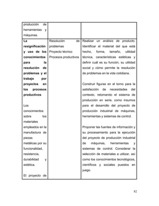 82
producción de
herramientas y
máquinas.
La
resignificación
y uso de los
conocimientos
para la
resolución de
problemas y el
trabajo por
proyectos en
los procesos
productivos
Los
conocimientos
sobre los
materiales
empleados en la
manufactura de
piezas
metálicas por su
funcionalidad,
resistencia,
durabilidad y
estética.
El proyecto de
Resolución de
problemas
Proyecto técnico
Procesos productivos
Realizar un análisis de producto.
Identificar el material del que está
hecho, forma, tamaño, utilidad
técnica, características estéticas y
definir cuál es su función, su utilidad
social y cómo permite la resolución
de problemas en la vida cotidiana.
Construir figuras en el torno para la
satisfacción de necesidades del
contexto, retomando el sistema de
producción en serie, como insumos
para el desarrollo del proyecto de
producción industrial de máquinas,
herramientas y sistemas de control.
Proponer las fuentes de información y
su procesamiento para la ejecución
del proyecto de producción industrial
de máquinas, herramientas y
sistemas de control. Considerar la
selección de materiales a utilizar, así
como los conocimientos tecnológicos,
científicos y sociales puestos en
juego.
 