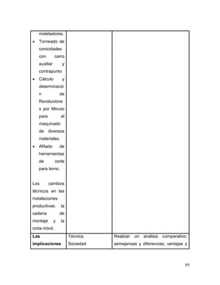 89
moletadores.
 Torneado de
conicidades
con carro
auxiliar y
contrapunto
 Cálculo y
determinació
n de
Revolucione
s por Minuto
para el
maquinado
de diversos
materiales.
 Afilado de
herramientas
de corte
para torno.
Los cambios
técnicos en las
instalaciones
productivas: la
cadena de
montaje y la
cinta móvil.
Las
implicaciones
Técnica
Sociedad
Realizar un análisis comparativo:
semejanzas y diferencias; ventajas y
 