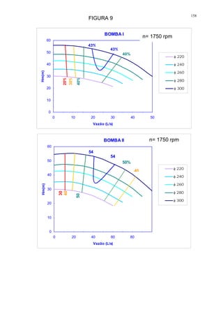 158
BOMBA I
0
10
20
30
40
50
60
0 10 20 30 40 50
Vazão (L/s)
Hm(m)
220
240
260
280
300
20%
30%
40%
40%
43%
43%
BOMBA II
0
10
20
30
40
50
60
0 20 40 60 80
Vazão (L/s)
Hm(m)
220
240
260
280
300
30
40
50
50%
54
54
40
FIGURA 9
n= 1750 rpm
n= 1750 rpm
 