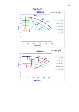159
BOMBA III
0
10
20
30
40
50
60
0 40 80 120 160 200
Vazão (L/s)
Hm(m)
220
240
260
280
300
30%
40%
50%
50%
60%
60%
BOMBA IV
0
10
20
30
40
50
60
0 50 100 150 200 250
Vazão (L/s)
Hm(m)
220
240
260
280
300
40%
50%
55%
62%
60%
62%
FIGURA 10
n= 1750 rpm
n= 1750 rpm
 