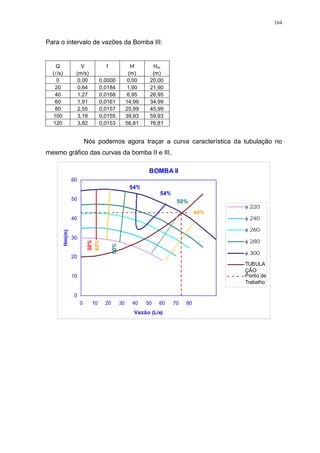 164
Para o intervalo de vazões da Bomba III:
Q V f hf Hm
(l/s) (m/s) (m) (m)
0 0,00 0,0000 0,00 20,00
20 0,64 0,0184 1,90 21,90
40 1,27 0,0168 6,95 26,95
60 1,91 0,0161 14,99 34,99
80 2,55 0,0157 25,99 45,99
100 3,18 0,0155 39,93 59,93
120 3,82 0,0153 56,81 76,81
Nós podemos agora traçar a curva característica da tubulação no
mesmo gráfico das curvas da bomba II e III.
BOMBA II
0
10
20
30
40
50
60
0 10 20 30 40 50 60 70 80
Vazão (L/s)
Hm(m)
220
240
260
280
300
TUBULA
ÇÃO
Ponto de
Trabalho
30%
40%
50%
50%
54%
54%
40%
 