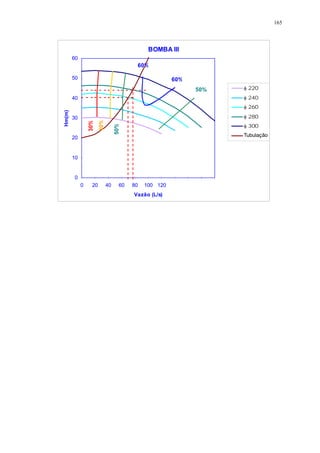 165
BOMBA III
0
10
20
30
40
50
60
0 20 40 60 80 100 120
Vazão (L/s)
Hm(m)
220
240
260
280
300
Tubulação
30%
40%
50%
50%
60%
60%
 