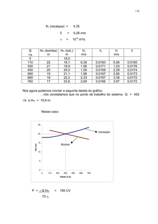 170
KL (recalque) = 4,35
= 0,26 mm
= 10-6
m²/s
Q
l/s
Hm (bomba)
m
Hm (tub.)
m
Vs
m/s
fs Vr
m/s
fr
0 18,0
110 22 18,1 0,39 0,0183 0,56 0,0185
300 21 18,9 1,06 0,0171 1,53 0,0176
450 20 20,0 1,59 0,0169 2,29 0,0174
560 19 21,1 1,98 0,0167 2,85 0,0173
660 18 22,2 2,33 0,0167 3,36 0,0172
760 17 23,6 2,69 0,0166 3,87 0,0172
Nós agora podemos montar a seguinte tabela do gráfico
, nós constatamos que no ponto de trabalho do sistema Q = 452
l/s e Hm = 19,9 m:
Nesse caso:
P = Q Hm = 185 CV
75
0
5
10
15
20
25
0 110 300 450 560 660 760
Vazão (L/s)
Hm(m)
tubulação
Bomba
 