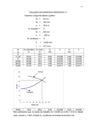 172
SOLUÇÃO DO EXERCÍCIO PROPOSTO 11
Fazendo a seguinte tabela e gráfico:
HG = 12,2 m
Ds = 150 mm
Ls = 30,5 m
KL (sucção) = 0
Dr = 150 mm
Lr = 400 m
KL (recalque) = 0
= 0,045 mm
= 10-6
m²/s
Q
l/s
Hm (bomba)
m
Hm (tub.)
m
Vs
m/s
fs Vr
m/s
fr
0 12,2
11,33 25,91 13,4 0,64 0,0196 0,64 0,0196
17 24,99 14,7 0,96 0,0185 0,96 0,0185
22,65 24,08 16,5 1,28 0,0179 1,28 0,0179
28,32 22,86 18,8 1,60 0,0174 1,60 0,0174
33,98 21,34 21,5 1,92 0,0171 1,92 0,0171
39,64 18,9 24,6 2,24 0,0169 2,24 0,0169
Nós verificamos que, no ponto de trabalho, Q = 33,80 L/s e Hm = 21,6 m. Neste
caso, usando = 80% (Tabela 5), a potência na entrada da bomba é de:
0
5
10
15
20
25
30
0 5 10 15 20 25 30 35 40 45
Vazão (L/s)
Hm(m)
tubulação
Bomba
 