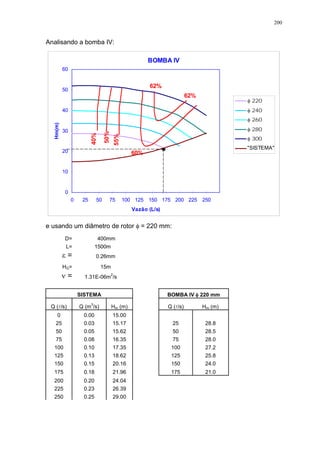 200
Analisando a bomba IV:
BOMBA IV
0
10
20
30
40
50
60
0 25 50 75 100 125 150 175 200 225 250
Vazão (L/s)
Hm(m)
220
240
260
280
300
"SISTEMA"
40%
50%
55%
62%
60%
62%
e usando um diâmetro de rotor = 220 mm:
D= 400mm
L= 1500m
= 0.26mm
HG= 15m
= 1.31E-06m
2
/s
SISTEMA BOMBA IV 220 mm
Q (l/s) Q (m
3
/s) Hm (m) Q (l/s) Hm (m)
0 0.00 15.00
25 0.03 15.17 25 28.8
50 0.05 15.62 50 28.5
75 0.08 16.35 75 28.0
100 0.10 17.35 100 27.2
125 0.13 18.62 125 25.8
150 0.15 20.16 150 24.0
175 0.18 21.96 175 21.0
200 0.20 24.04
225 0.23 26.39
250 0.25 29.00
 