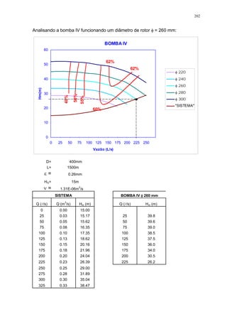 202
Analisando a bomba IV funcionando um diâmetro de rotor = 260 mm:
BOMBA IV
0
10
20
30
40
50
60
0 25 50 75 100 125 150 175 200 225 250
Vazão (L/s)
Hm(m)
220
240
260
280
300
"SISTEMA"
40%
50%
55%
62%
60%
62%
D= 400mm
L= 1500m
= 0.26mm
HG= 15m
= 1.31E-06m
2
/s
SISTEMA BOMBA IV 260 mm
Q (l/s) Q (m
3
/s) Hm (m) Q (l/s) Hm (m)
0 0.00 15.00
25 0.03 15.17 25 39.8
50 0.05 15.62 50 39.6
75 0.08 16.35 75 39.0
100 0.10 17.35 100 38.5
125 0.13 18.62 125 37.5
150 0.15 20.16 150 36.0
175 0.18 21.96 175 34.0
200 0.20 24.04 200 30.5
225 0.23 26.39 225 26.2
250 0.25 29.00
275 0.28 31.89
300 0.30 35.04
325 0.33 38.47
 
