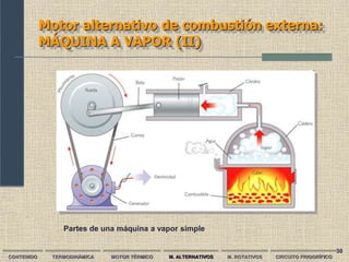 30
Motor alternativo de combustión externa:
MÁQUINA A VAPOR (II)
CONTENIDO TERMODINÁMICA MOTOR TÉRMICO M. ALTERNATIVOS M. ROTATIVOS CIRCUITO FRIGORÍFICO
Partes de una máquina a vapor simple
 