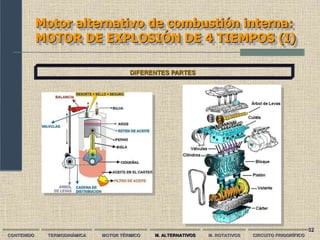 32
Motor alternativo de combustión interna:
MOTOR DE EXPLOSIÓN DE 4 TIEMPOS (I)
CONTENIDO TERMODINÁMICA MOTOR TÉRMICO M. ALTERNATIVOS M. ROTATIVOS CIRCUITO FRIGORÍFICO
DIFERENTES PARTES
 